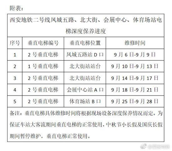 凤城五路、北大街、会展中心、体育场站电梯深度保养进度表。